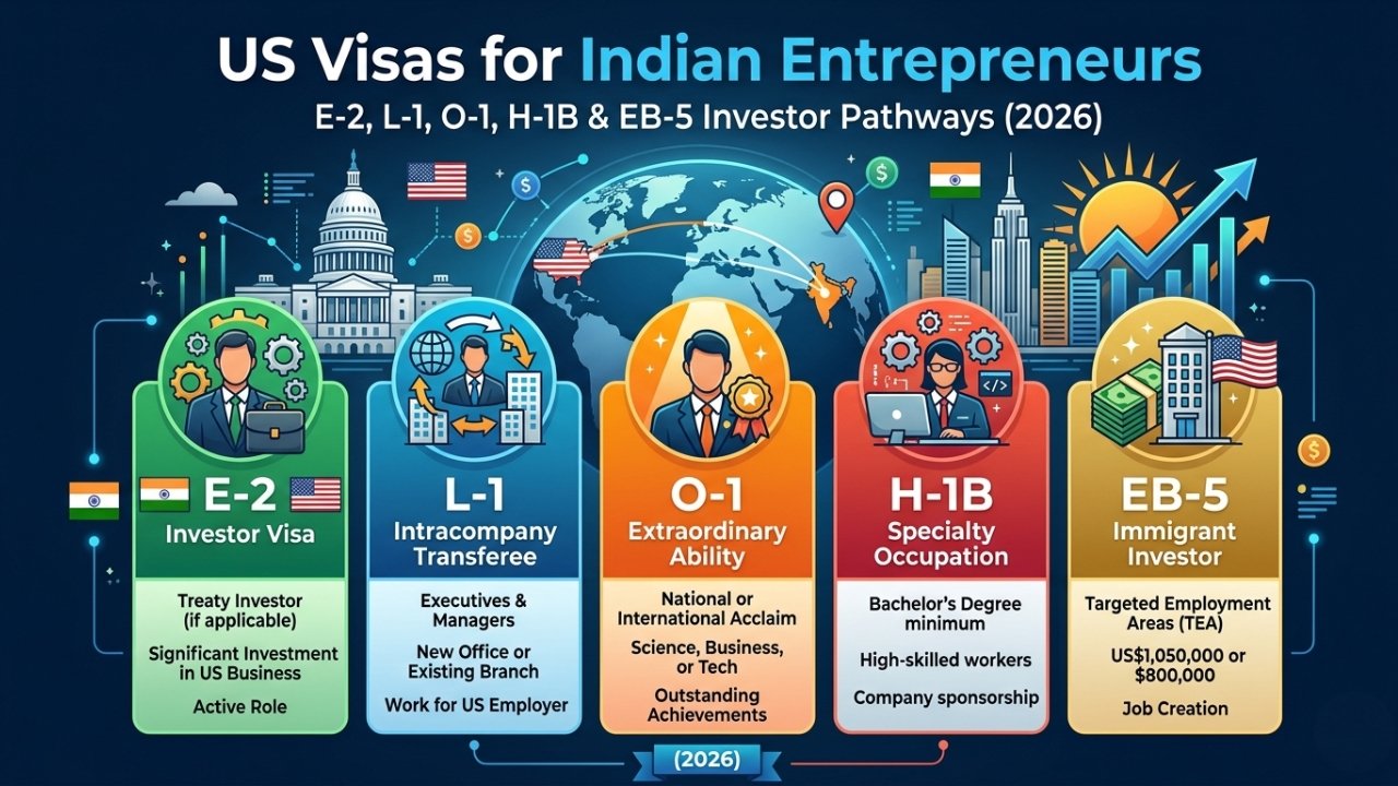 US Visas for Indian Entrepreneurs E-2, L-1, O-1, H-1B & EB-5 Investor Pathways (2026)