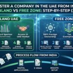 How to Register a Company in the UAE from India Mainland vs Free Zone, Step-by-Step (2026)